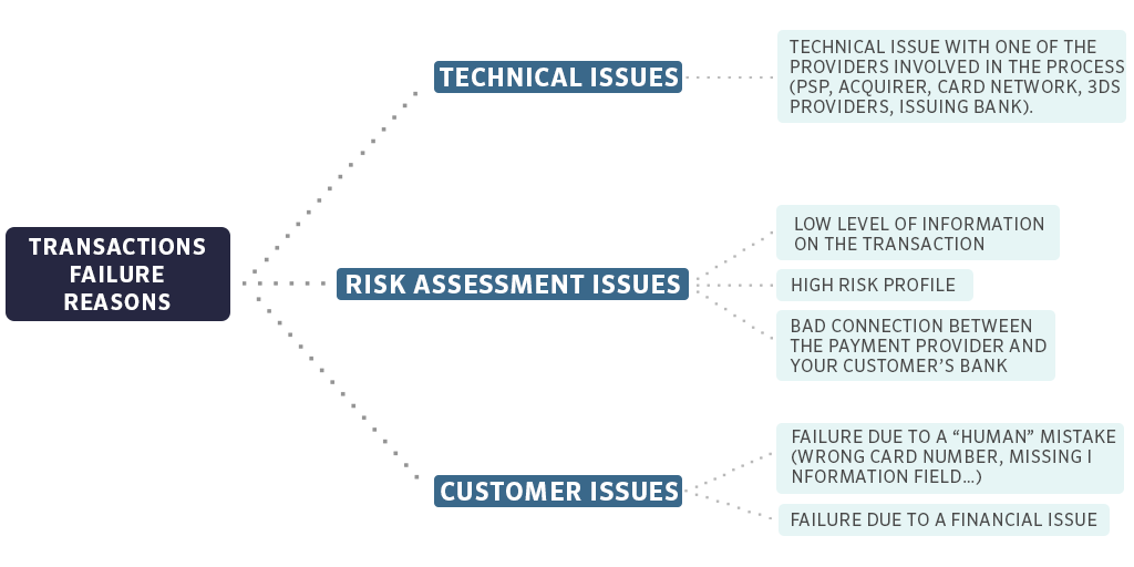 Why transactions fail? Failed transactions explanation diagram